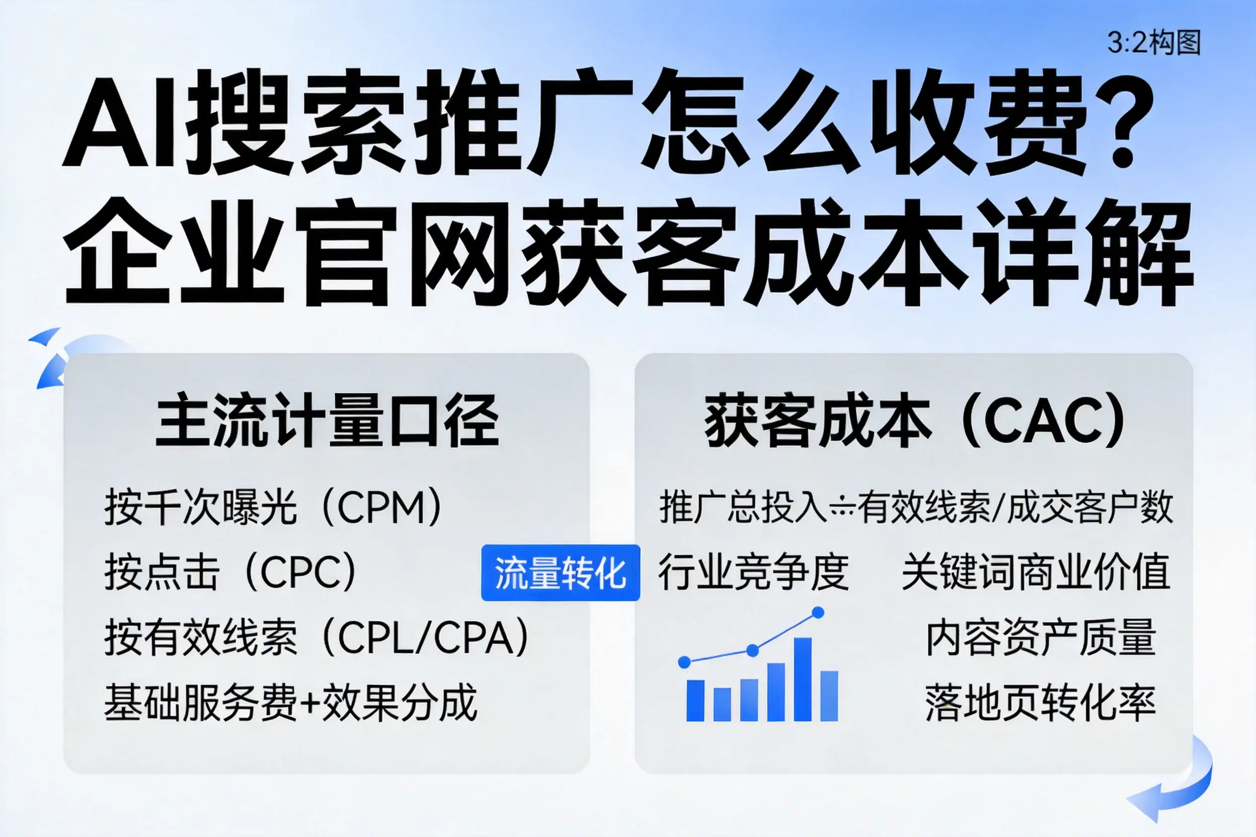 AI搜索推广怎么收费?齐齐哈尔企业官网获客成本详解