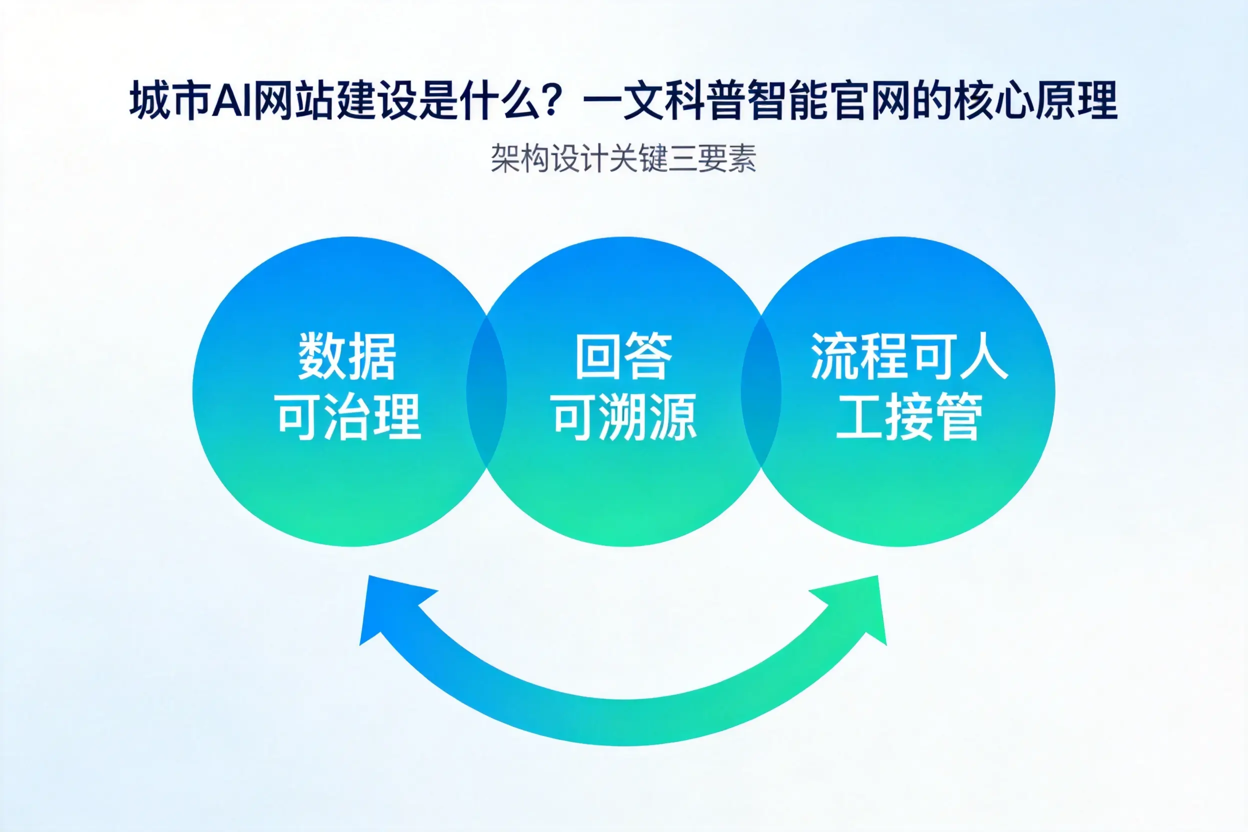 齐齐哈尔AI网站建设是什么?一文科普智能官网的核心原理