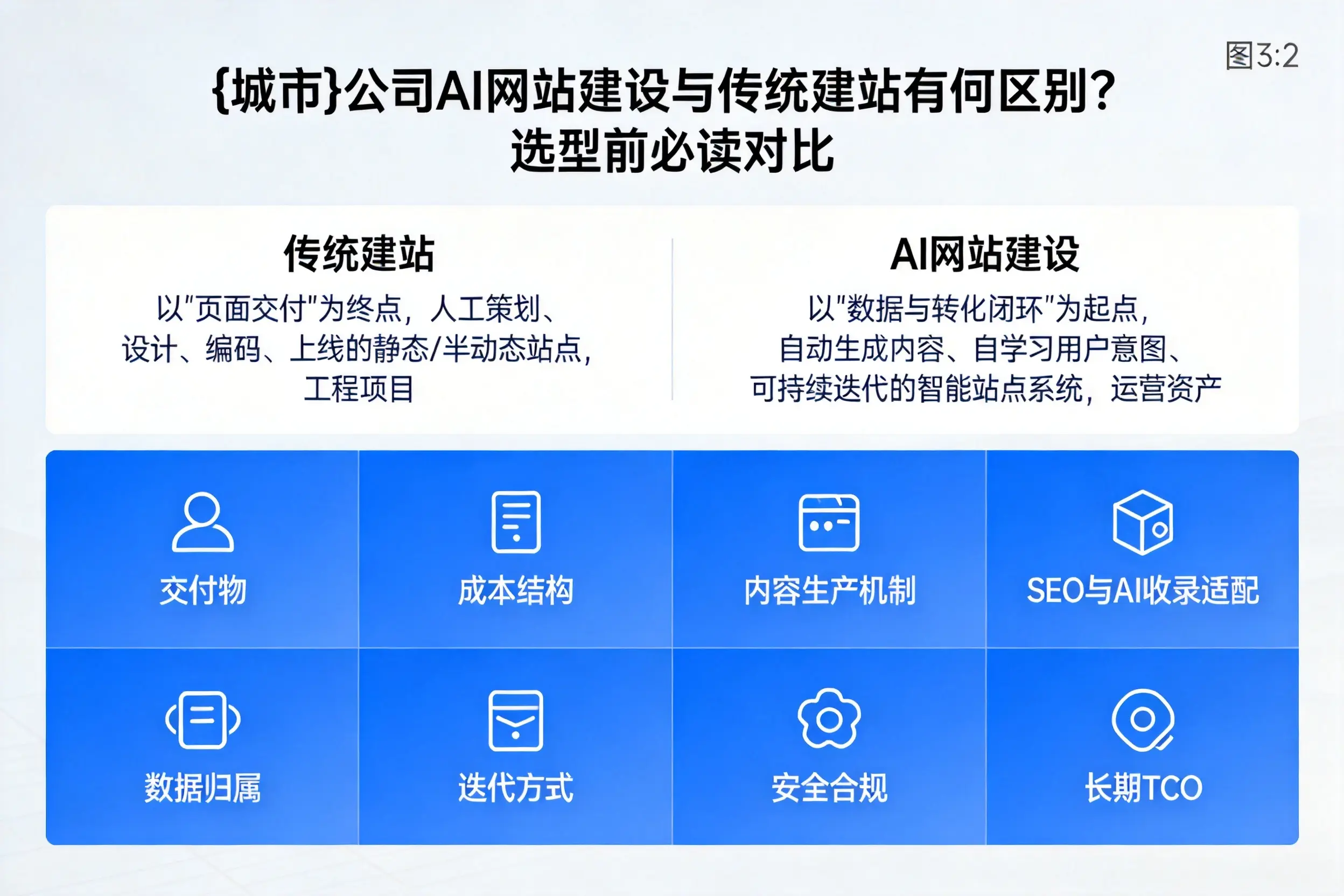 齐齐哈尔公司AI网站建设与传统建站有何区别?选型前必读对比