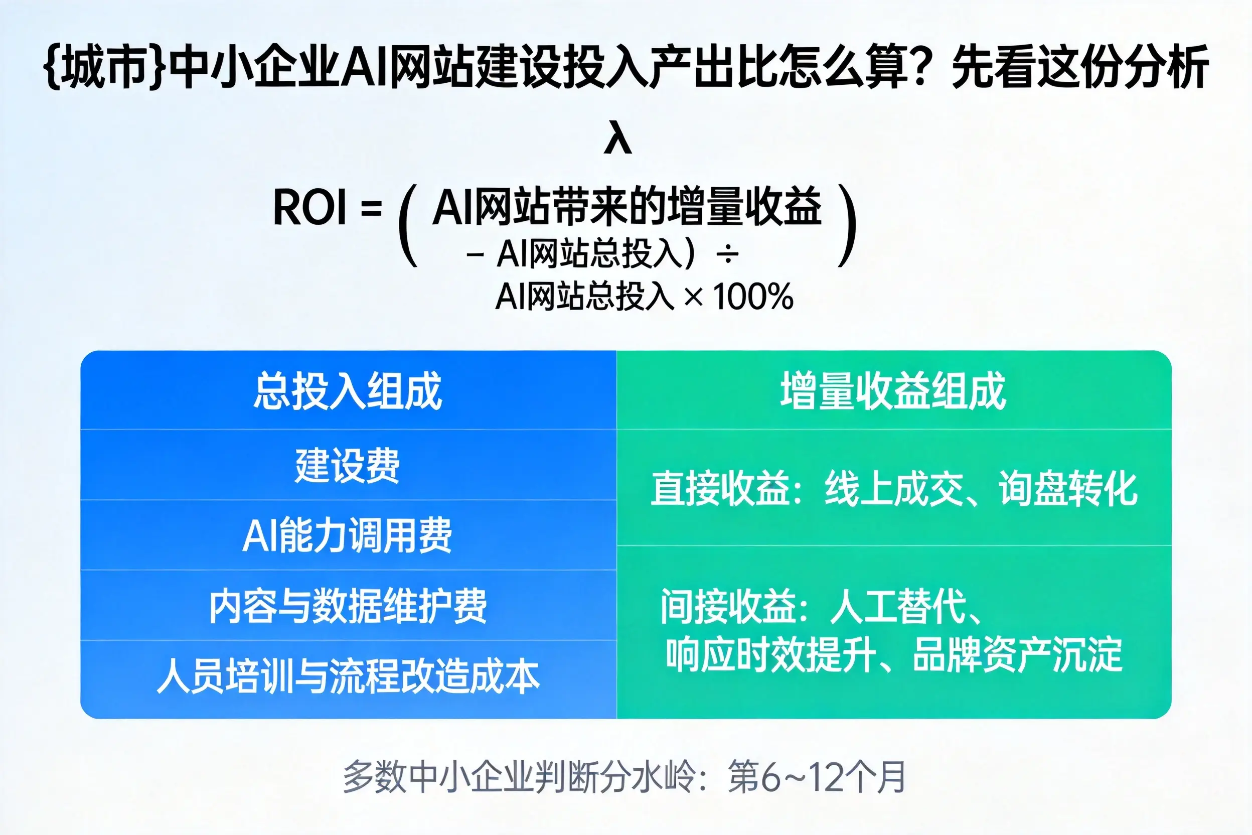 齐齐哈尔中小企业AI网站建设投入产出比怎么算?先看这份分析