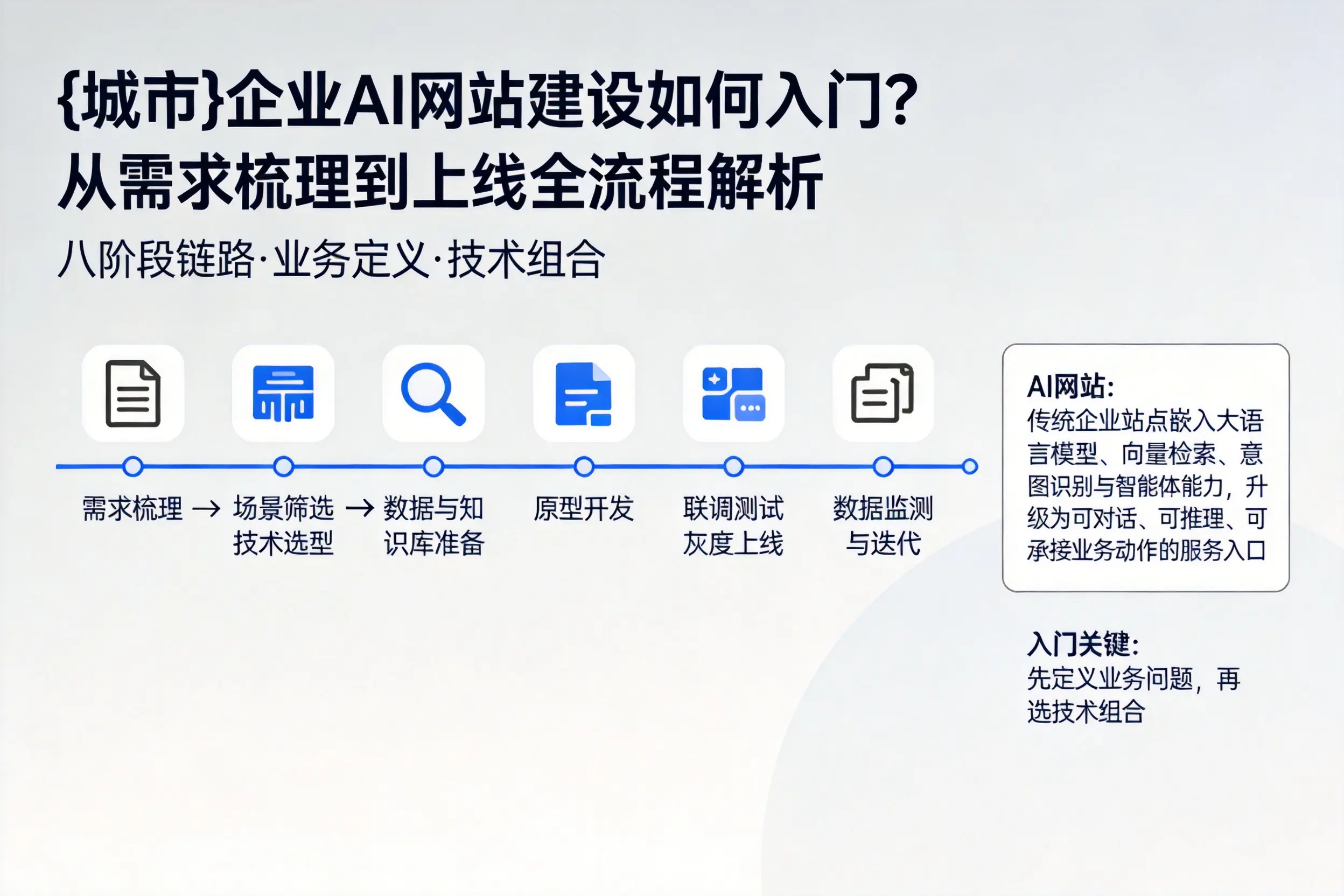 齐齐哈尔企业AI网站建设如何入门?从需求梳理到上线全流程解析