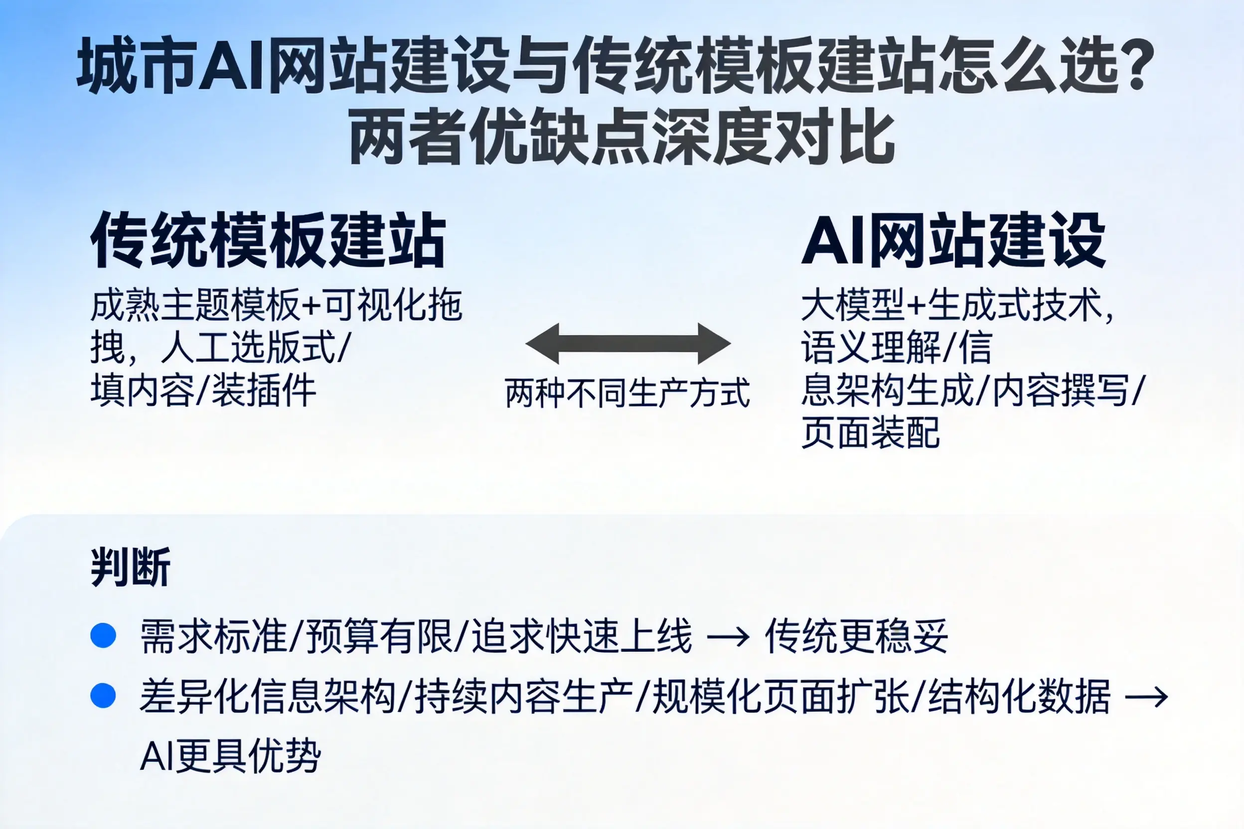 齐齐哈尔AI网站建设与传统模板建站怎么选?两者优缺点深度对比