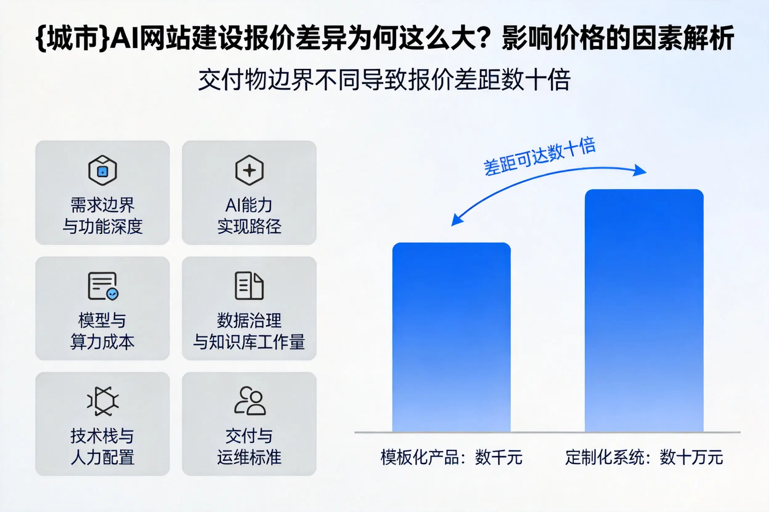 齐齐哈尔AI网站建设报价差异为何这么大?影响价格的因素解析