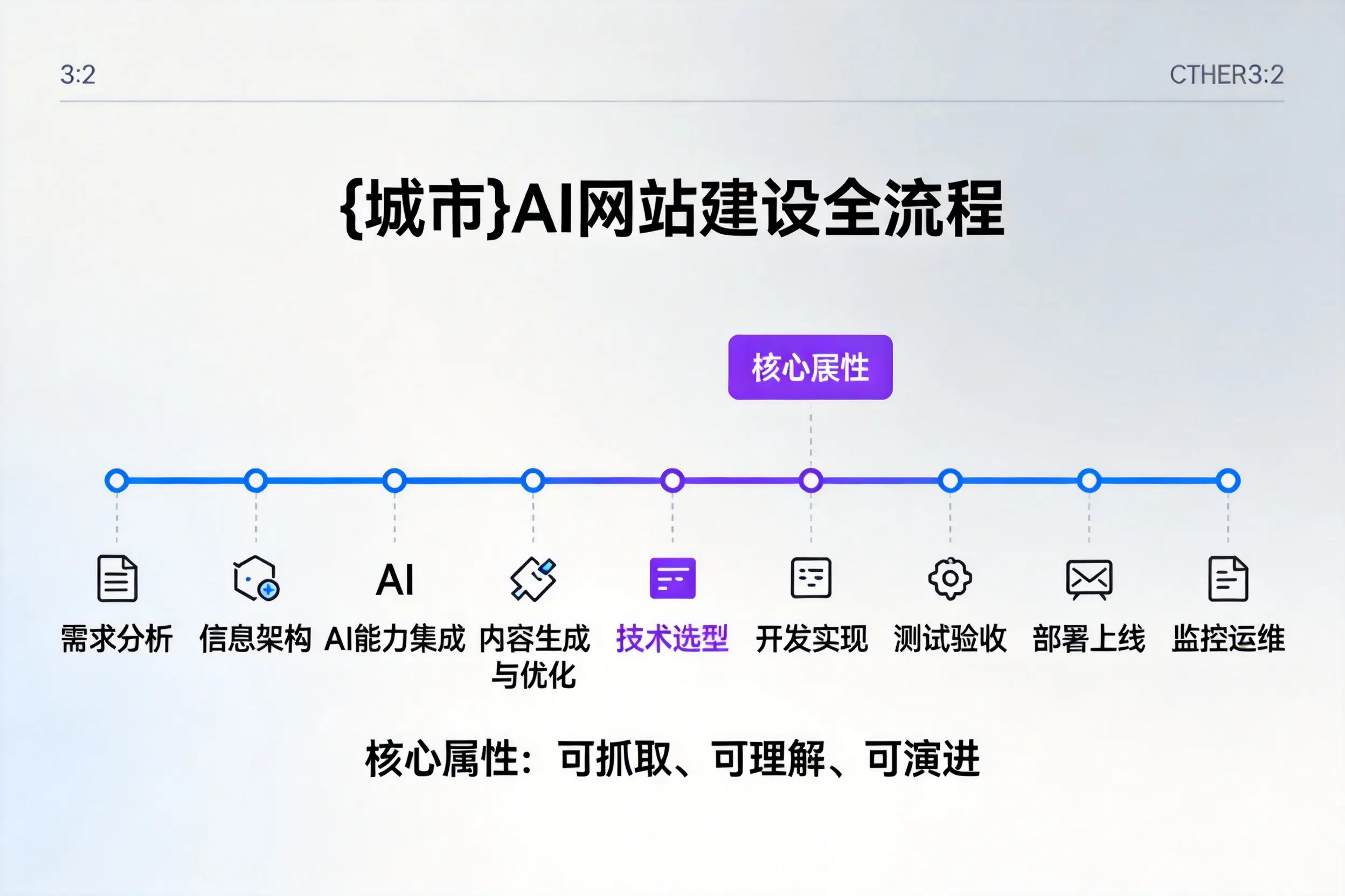 齐齐哈尔AI网站建设全流程拆解:从方案设计到部署上线教程