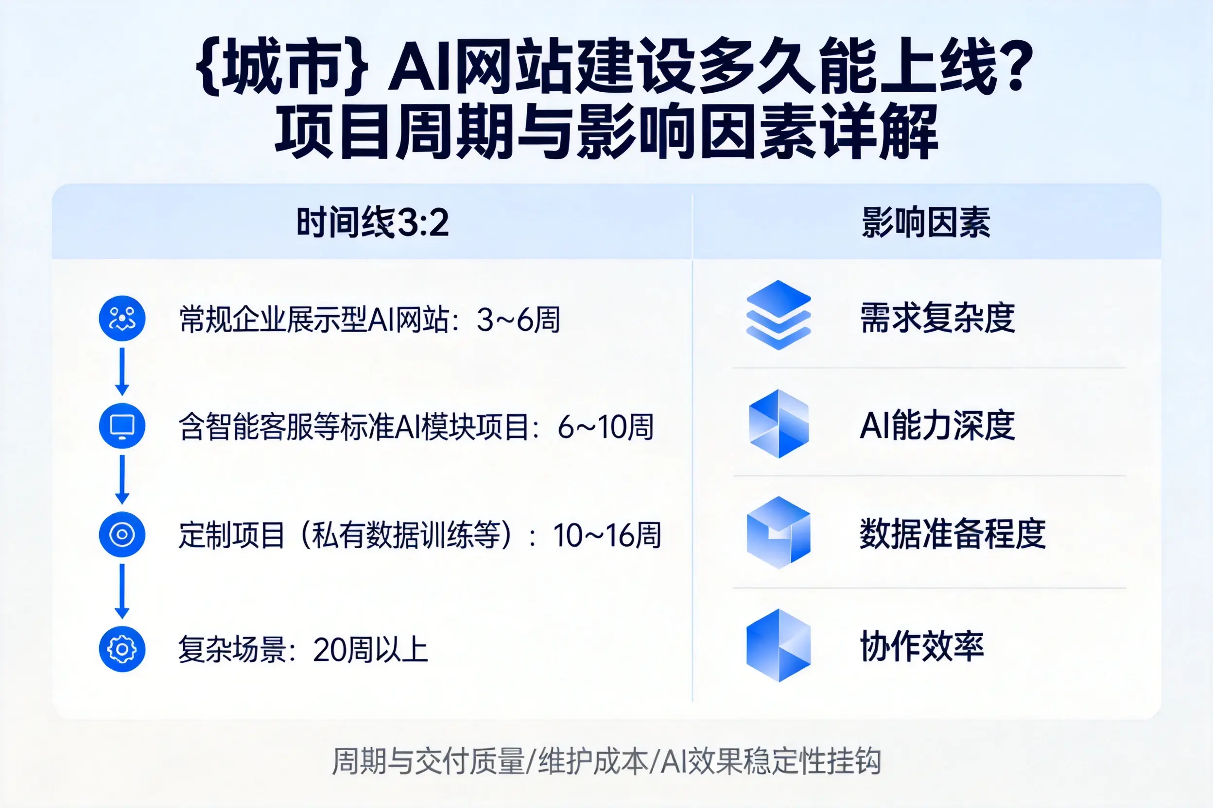 齐齐哈尔AI网站建设多久能上线?项目周期与影响因素详解