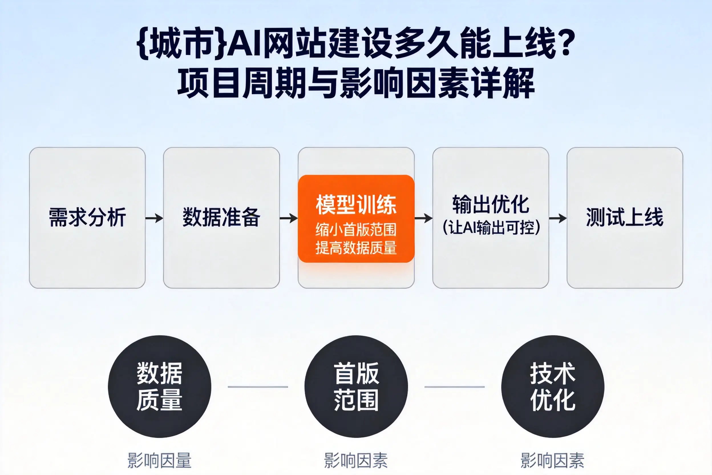 齐齐哈尔AI网站建设多久能上线?项目周期与影响因素详解