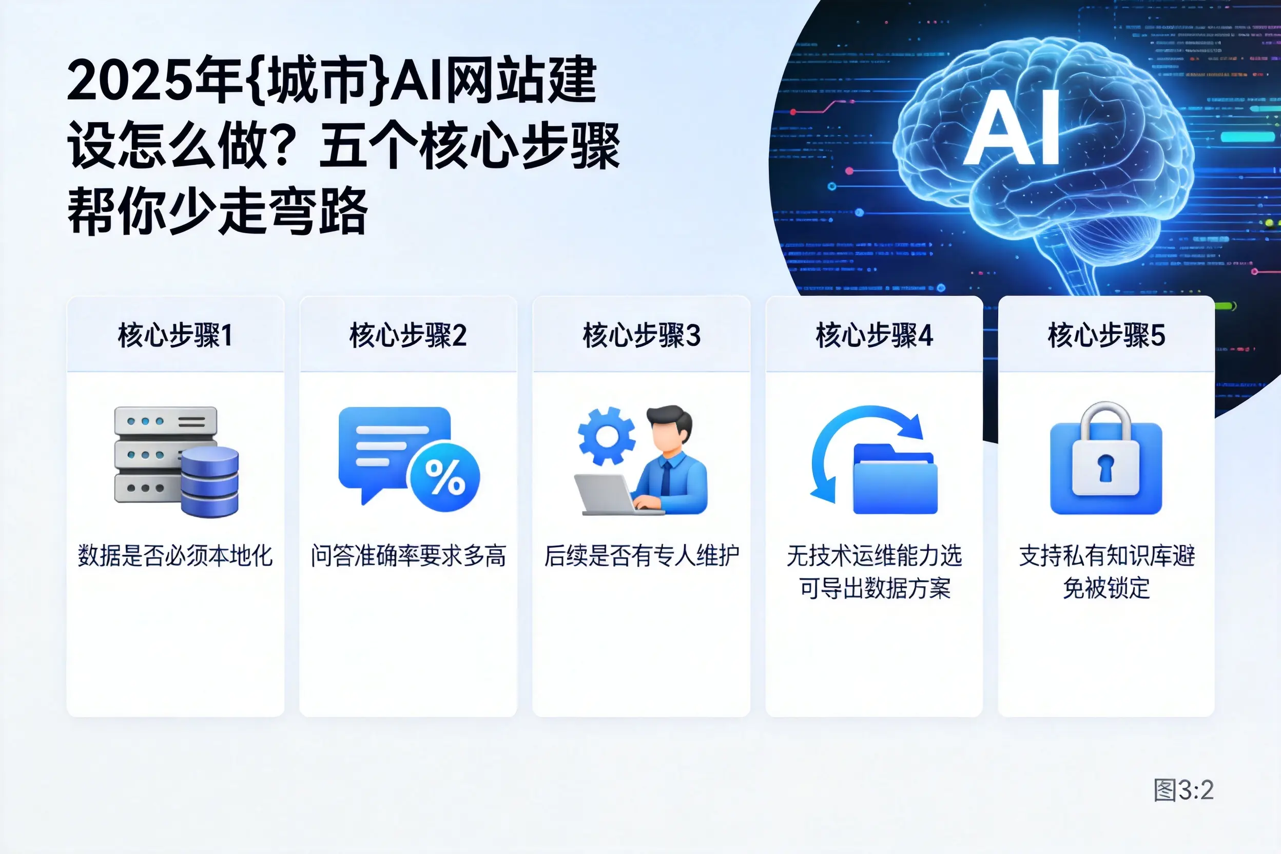 2025年齐齐哈尔AI网站建设怎么做?五个核心步骤帮你少走弯路