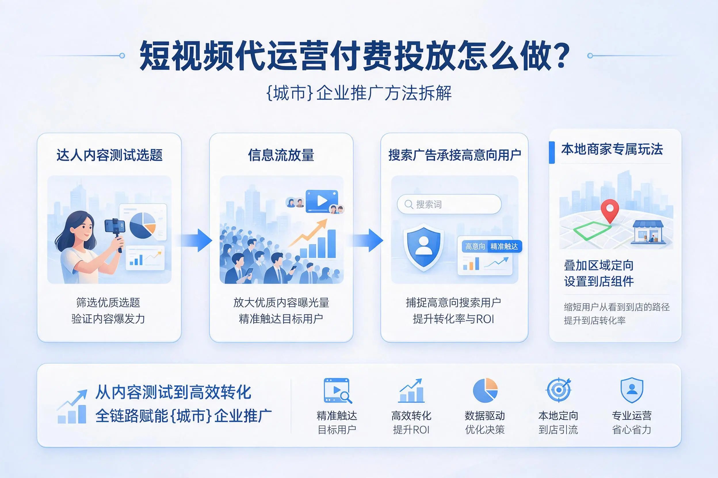 短视频代运营付费投放怎么做?齐齐哈尔企业推广方法拆解