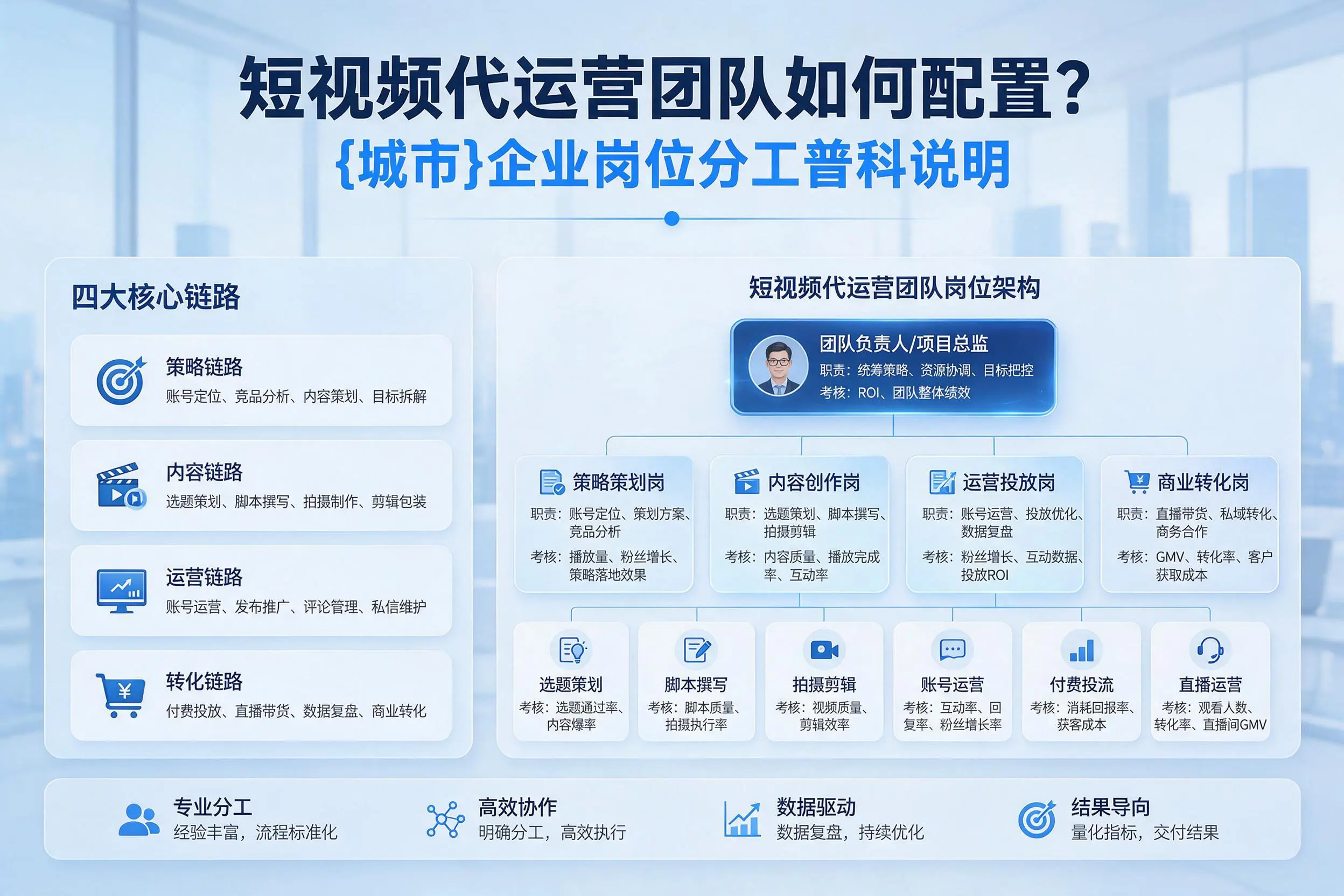 短视频代运营团队如何配置?齐齐哈尔企业岗位分工科普说明