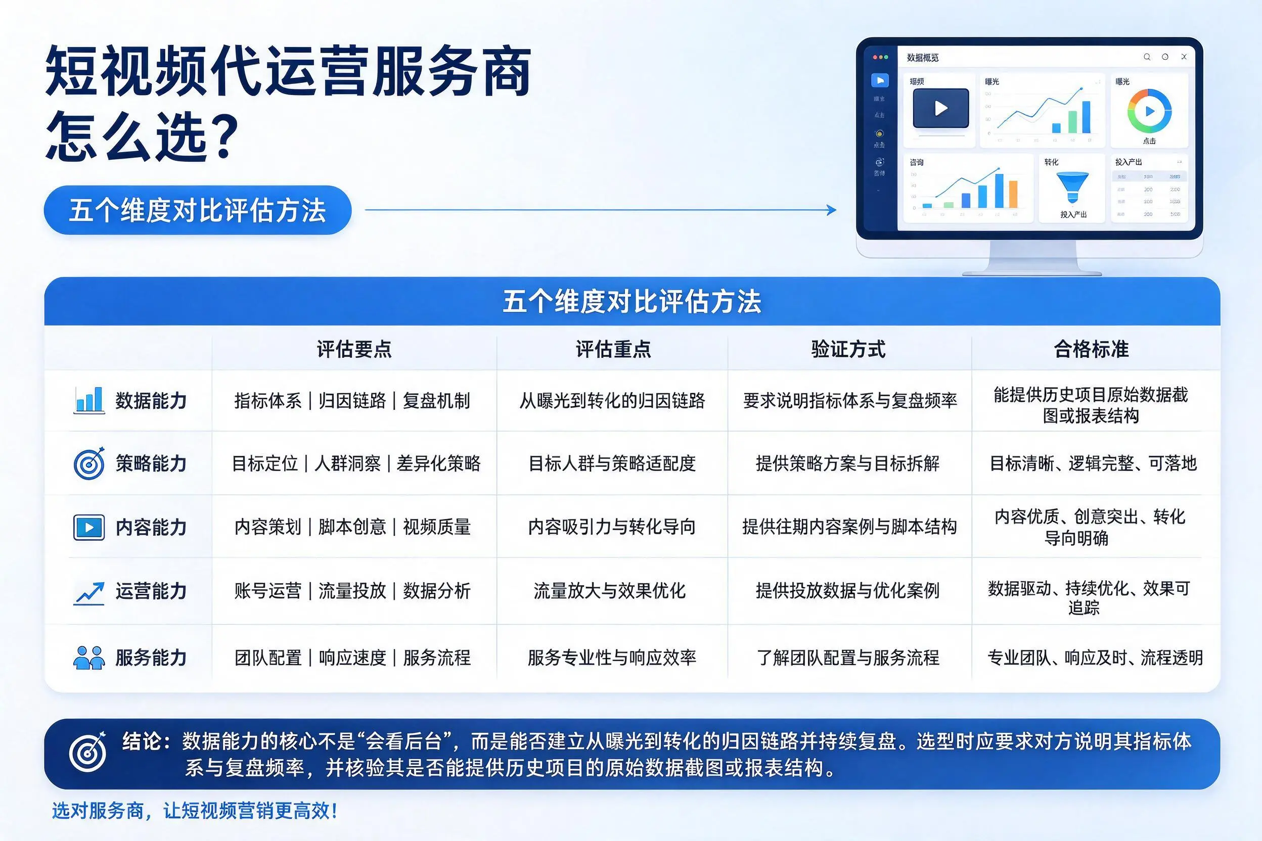齐齐哈尔短视频代运营服务商怎么选?五个维度对比评估方法