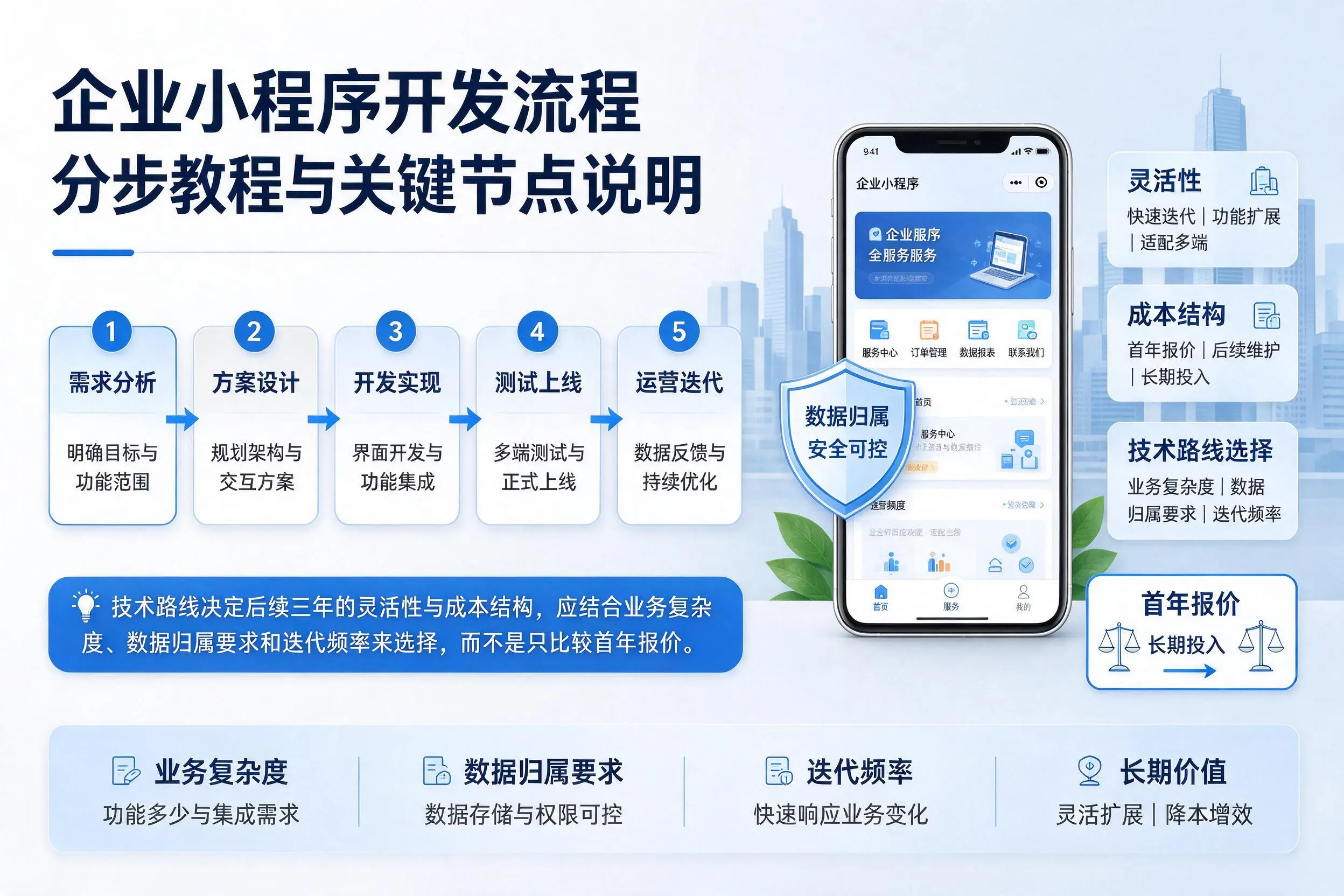 齐齐哈尔企业小程序开发流程分步教程与关键节点说明