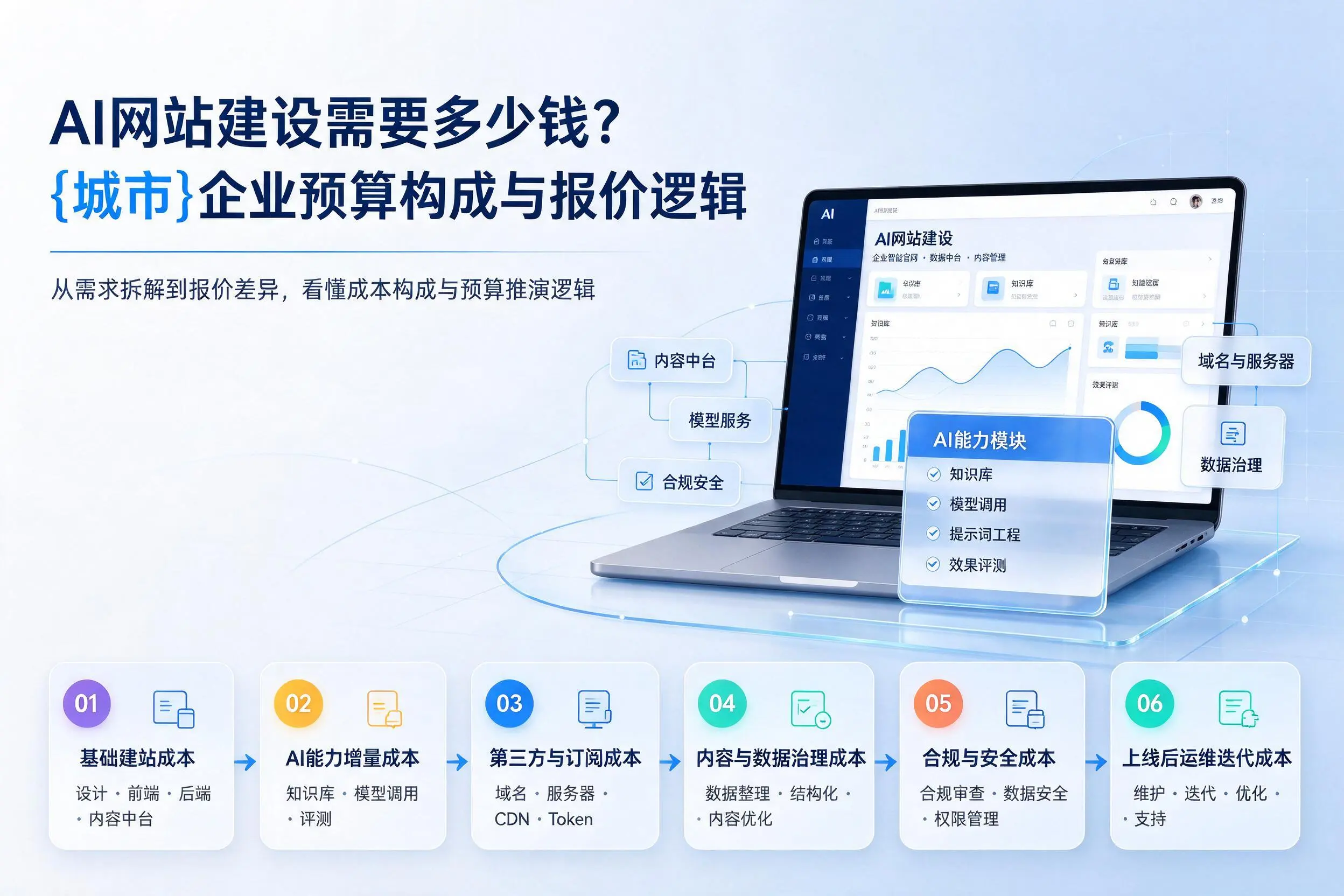 AI网站建设需要多少钱？齐齐哈尔企业预算构成与报价逻辑