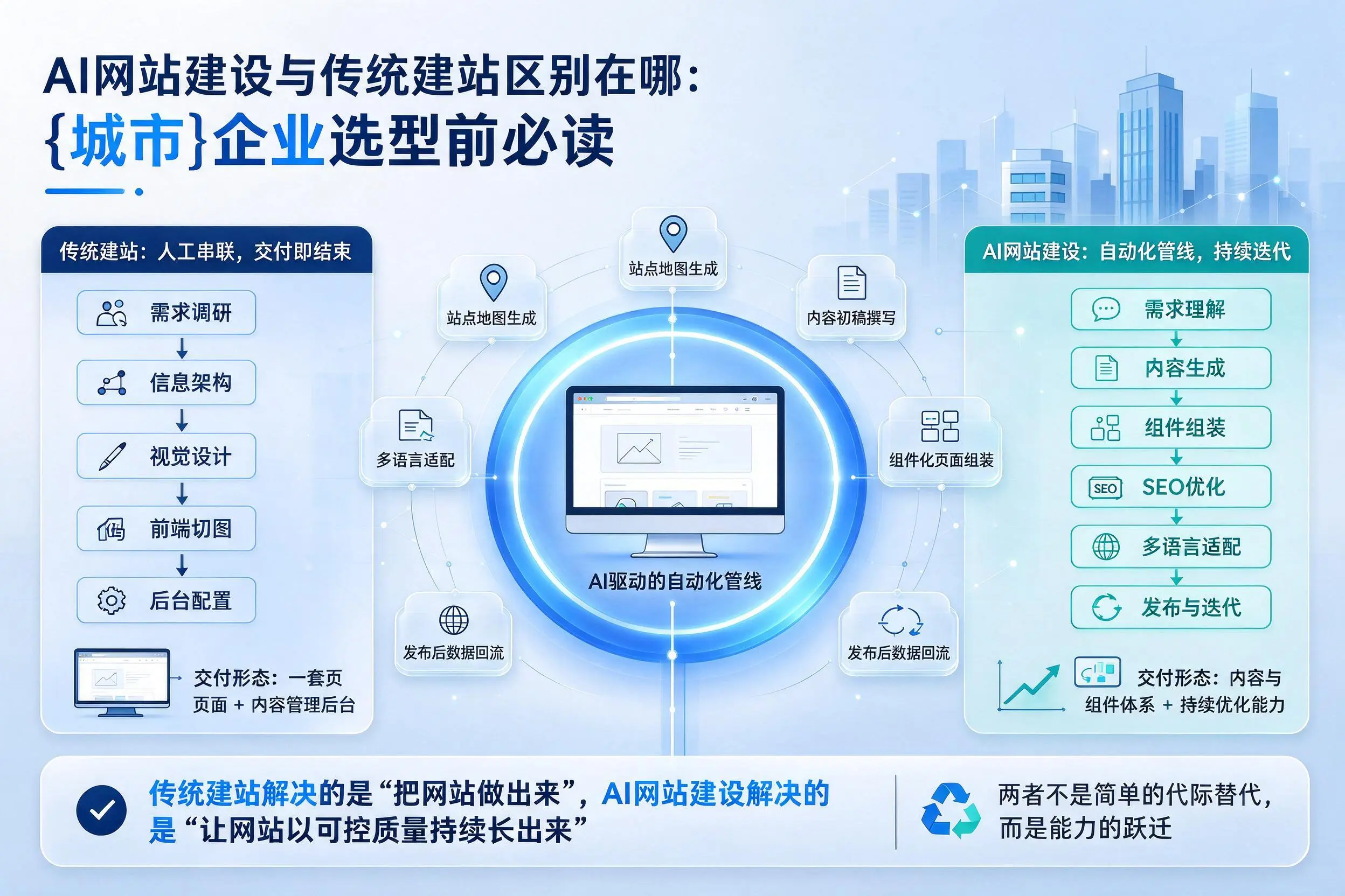 AI网站建设与传统建站区别在哪：齐齐哈尔企业选型前必读