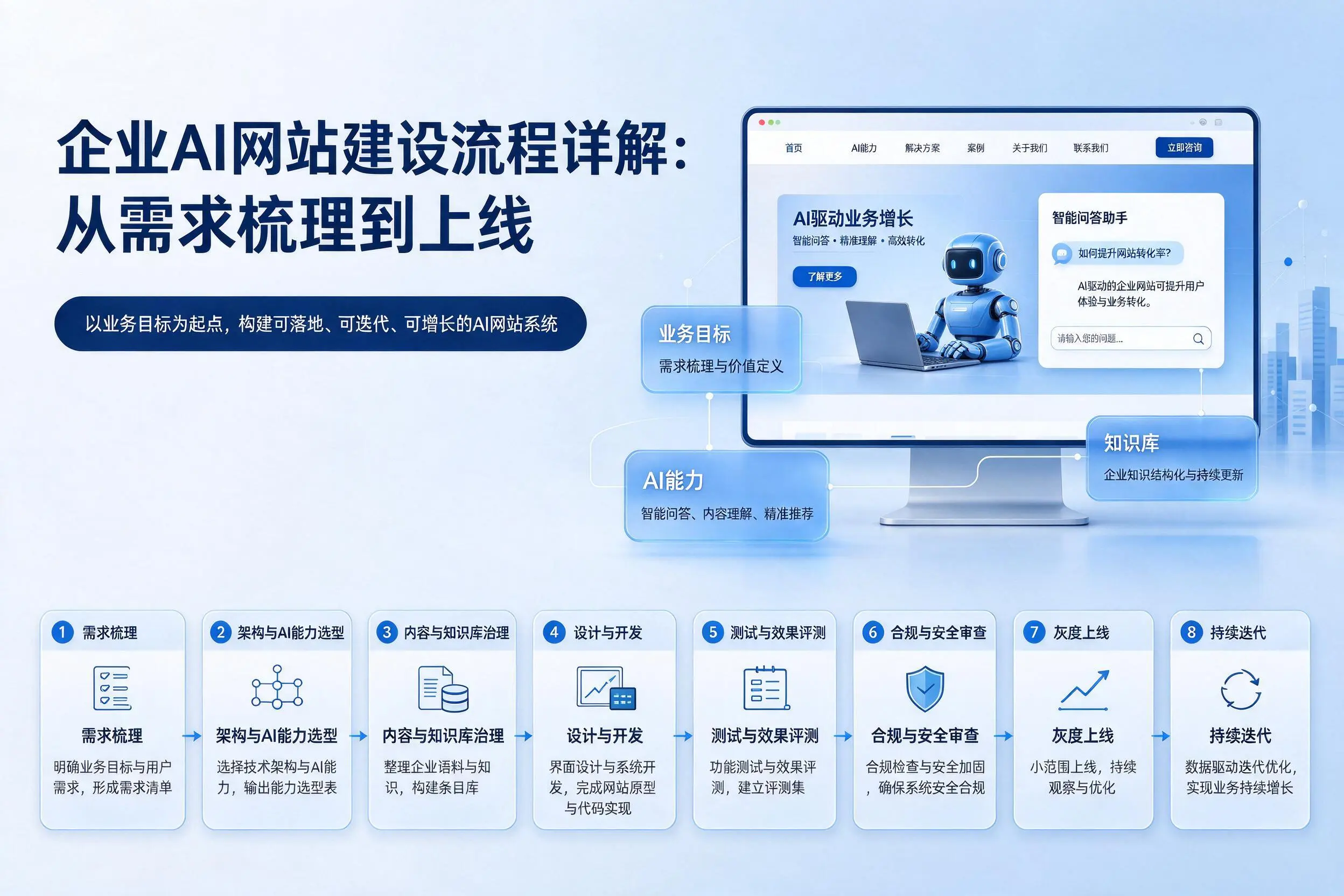 齐齐哈尔企业AI网站建设流程详解：从需求梳理到上线