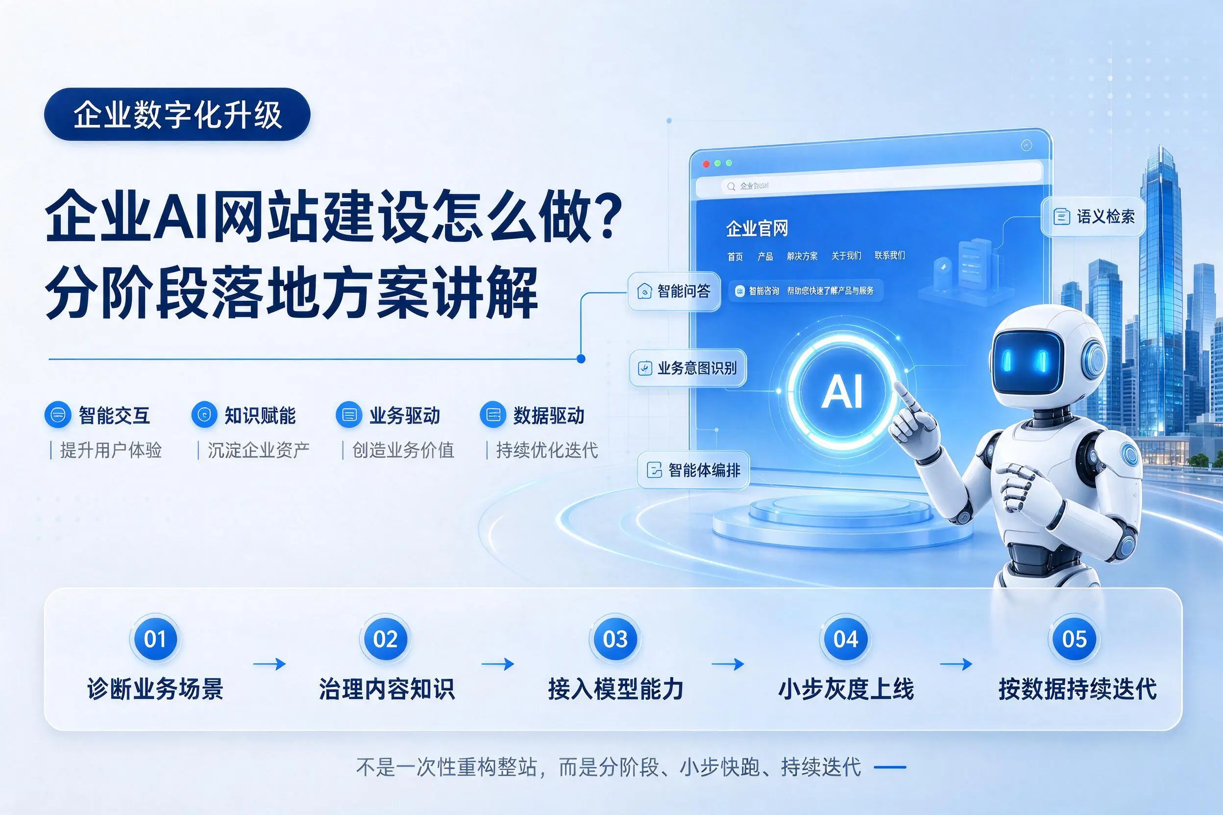 齐齐哈尔企业AI网站建设怎么做？分阶段落地方案讲解