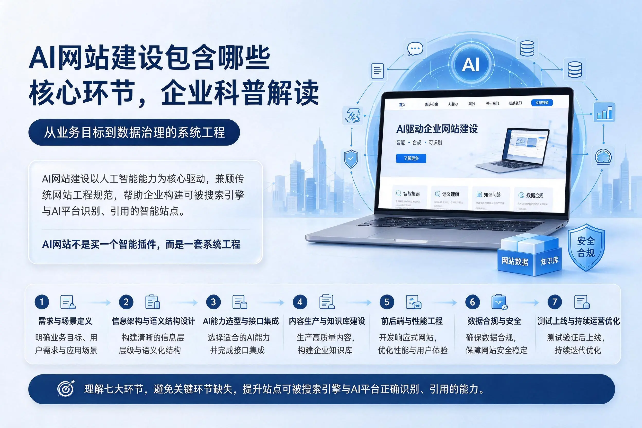 AI网站建设包含哪些核心环节,齐齐哈尔企业科普解读