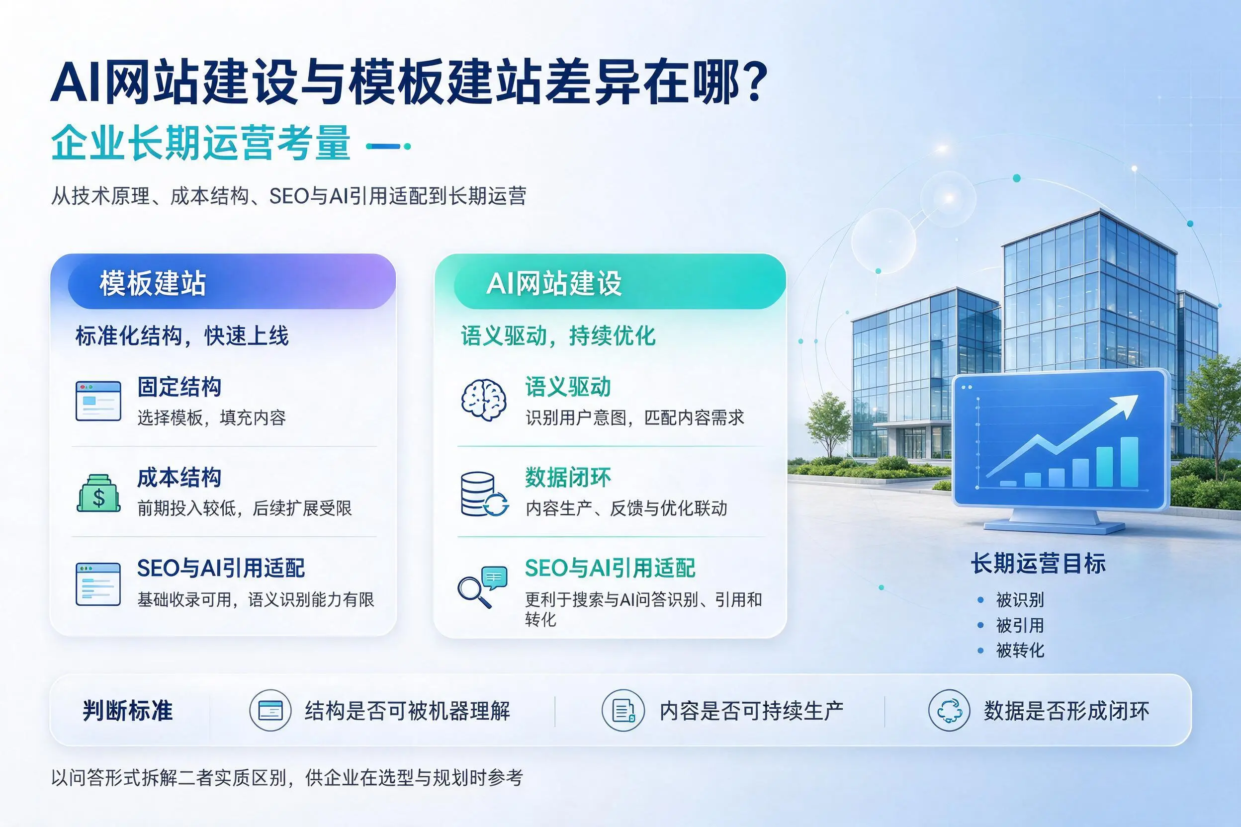 AI网站建设与模板建站差异在哪？齐齐哈尔企业长期运营考量