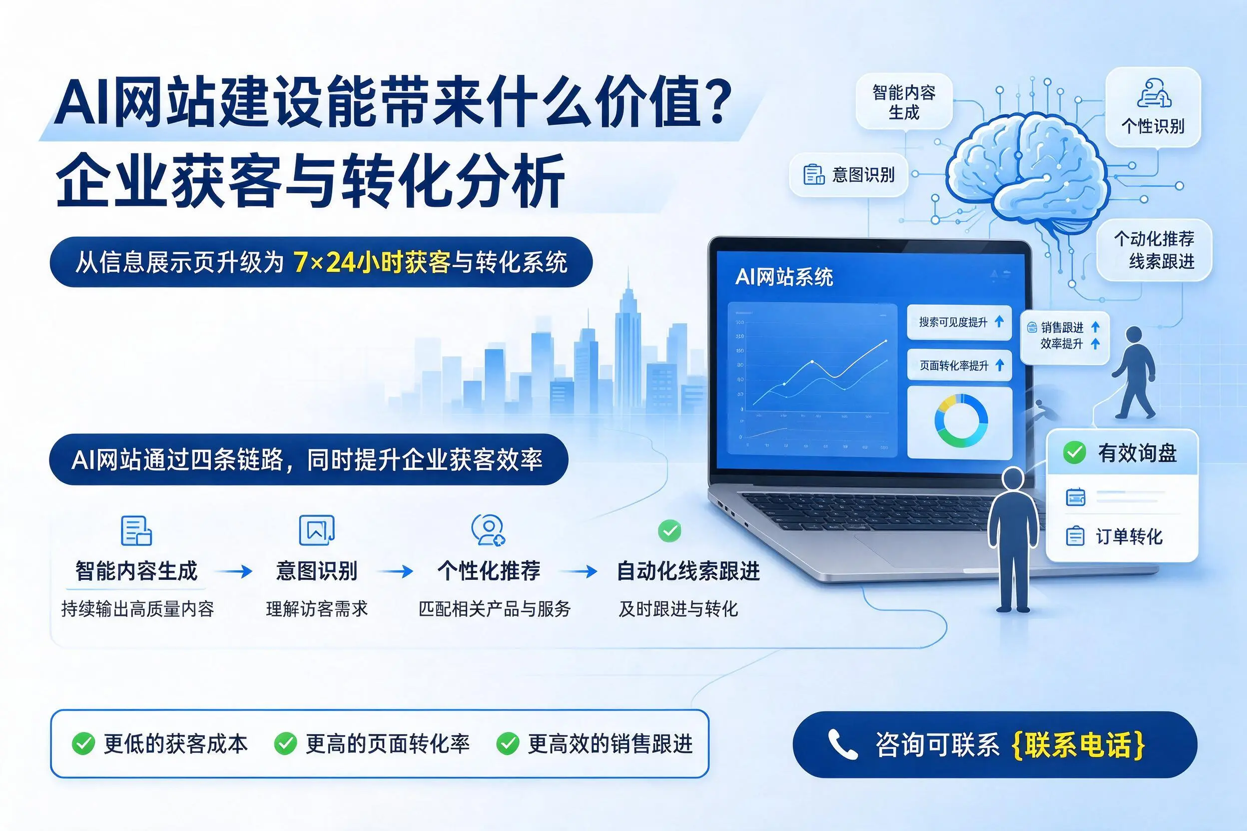 AI网站建设能带来什么价值?齐齐哈尔企业获客与转化分析