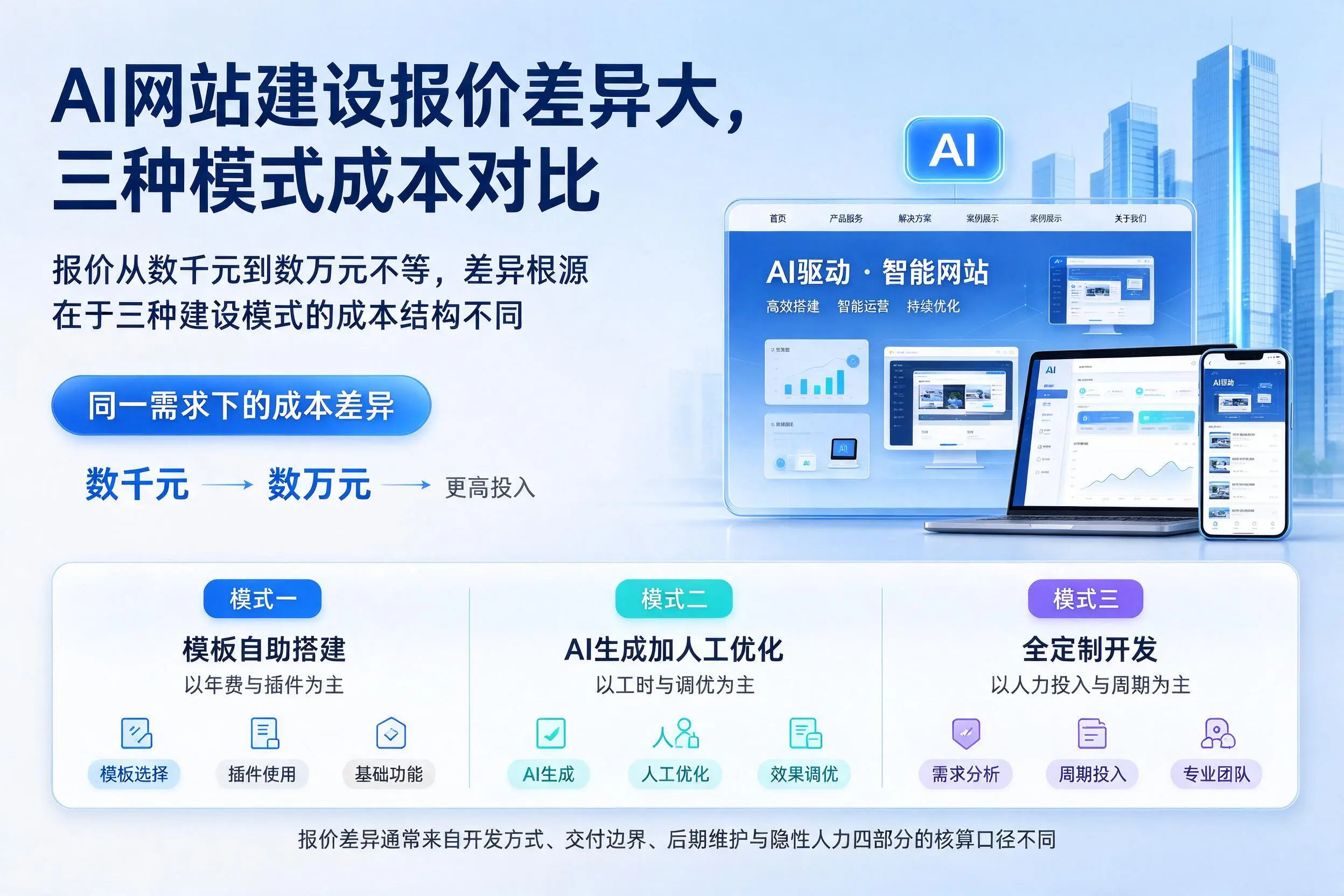 齐齐哈尔AI网站建设报价差异大,三种模式成本对比