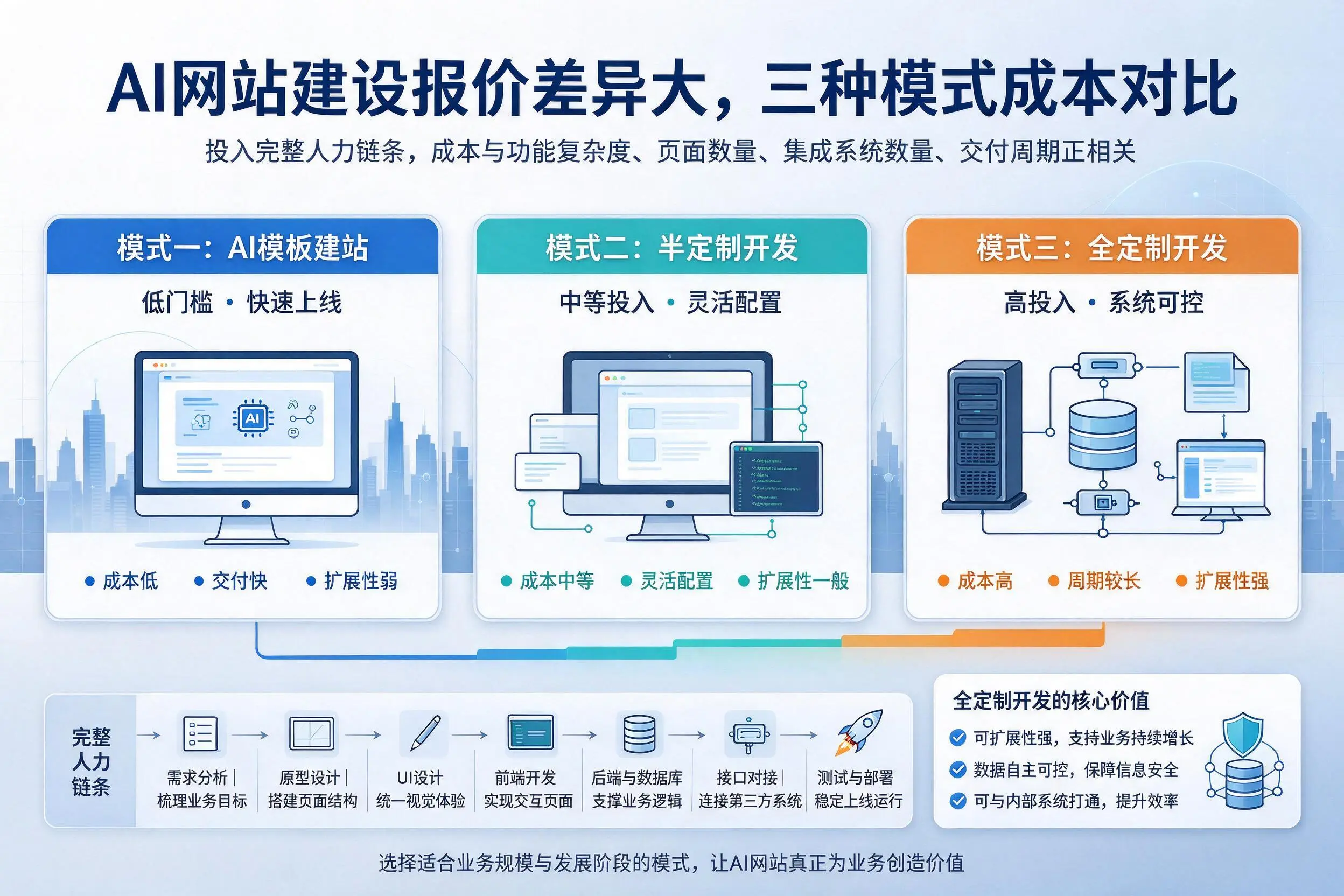 齐齐哈尔AI网站建设报价差异大,三种模式成本对比