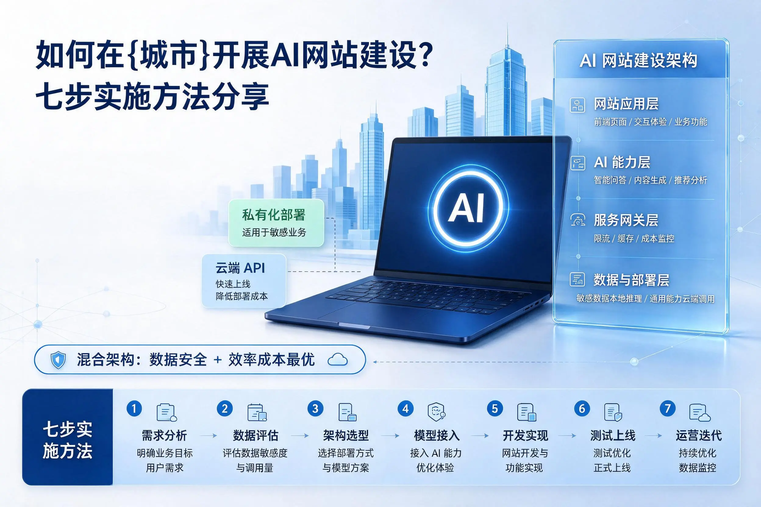 如何在齐齐哈尔开展AI网站建设？七步实施方法分享
