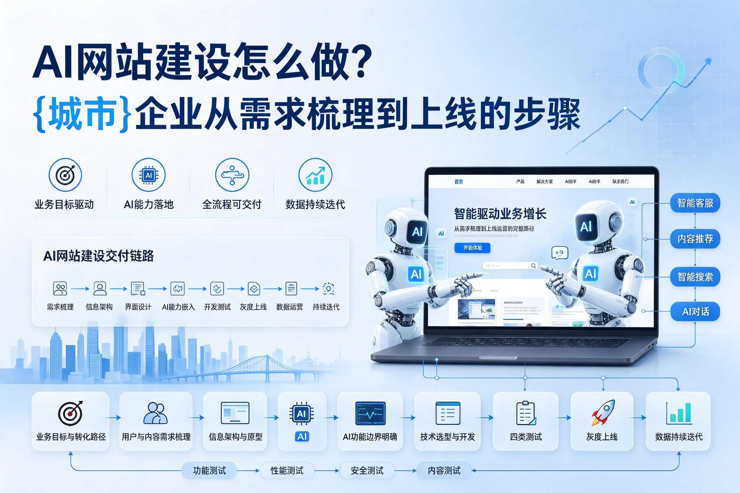 AI网站建设怎么做？齐齐哈尔企业从需求梳理到上线的步骤