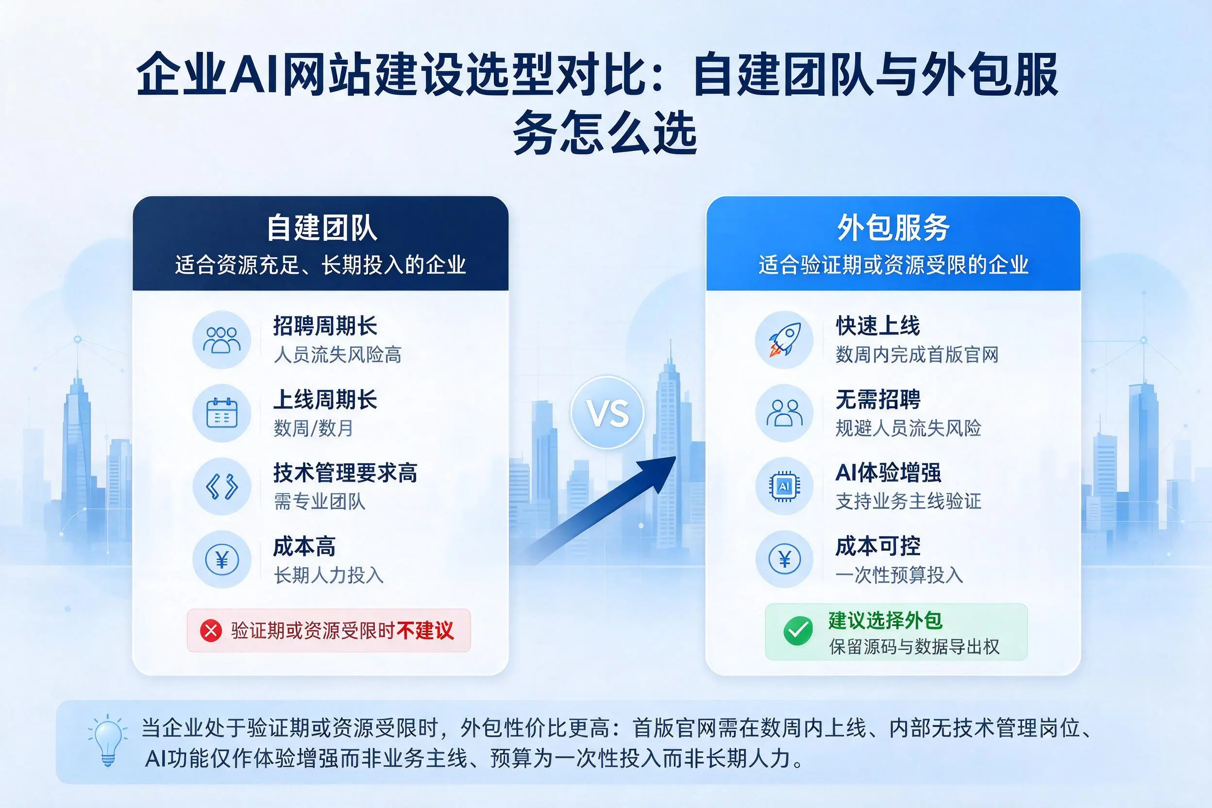 齐齐哈尔企业AI网站建设选型对比:自建团队与外包服务怎么选