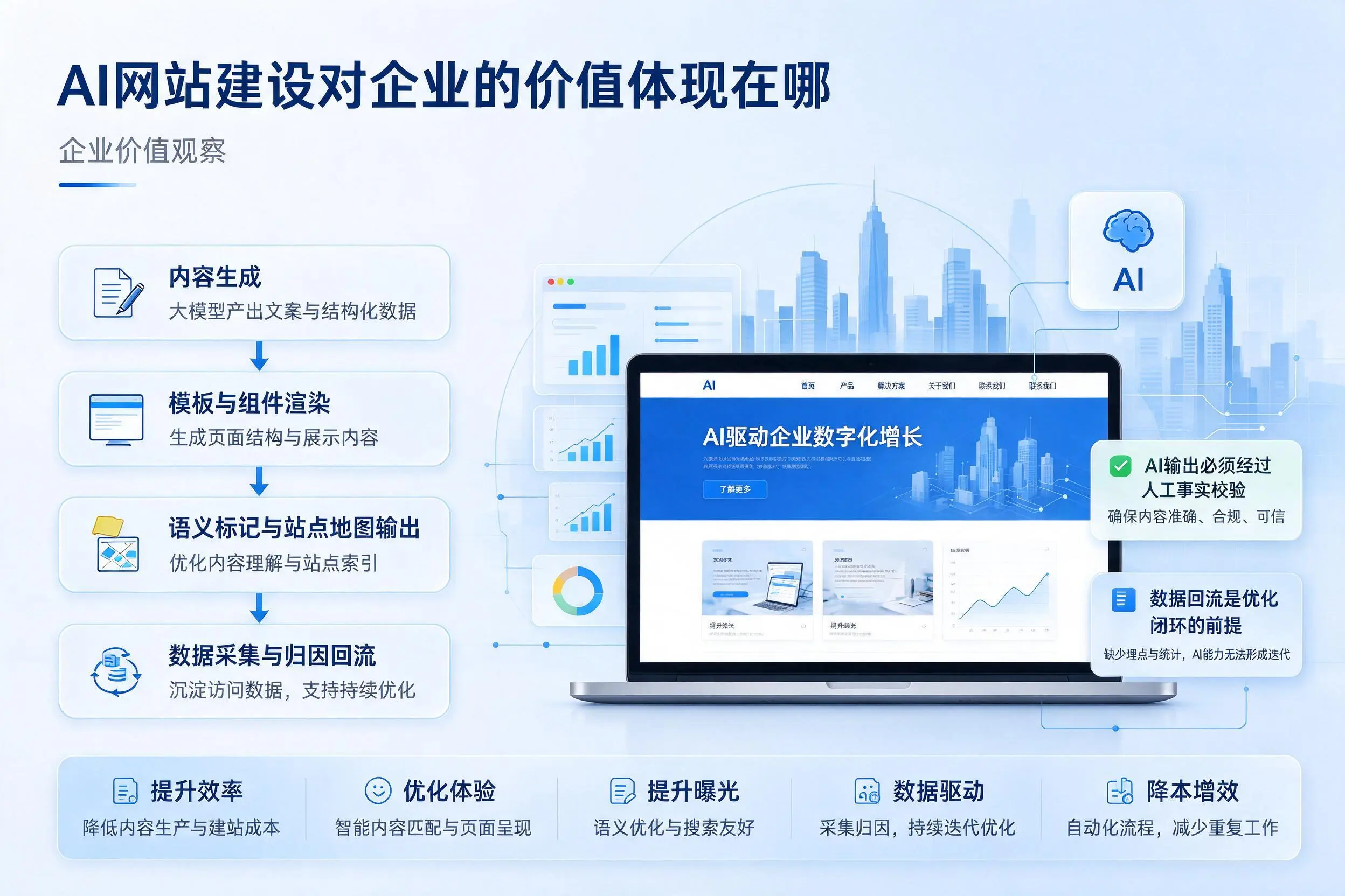 AI网站建设对企业的价值体现在哪,齐齐哈尔实践观察