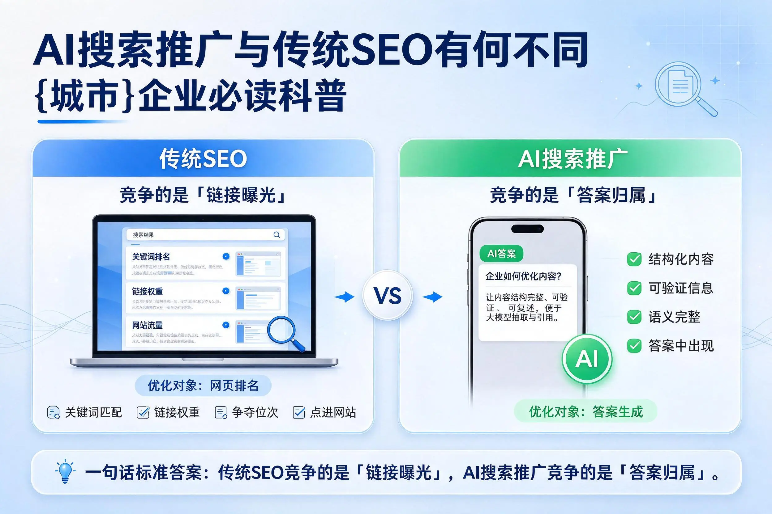 AI搜索推广与传统SEO有何不同,齐齐哈尔企业必读科普