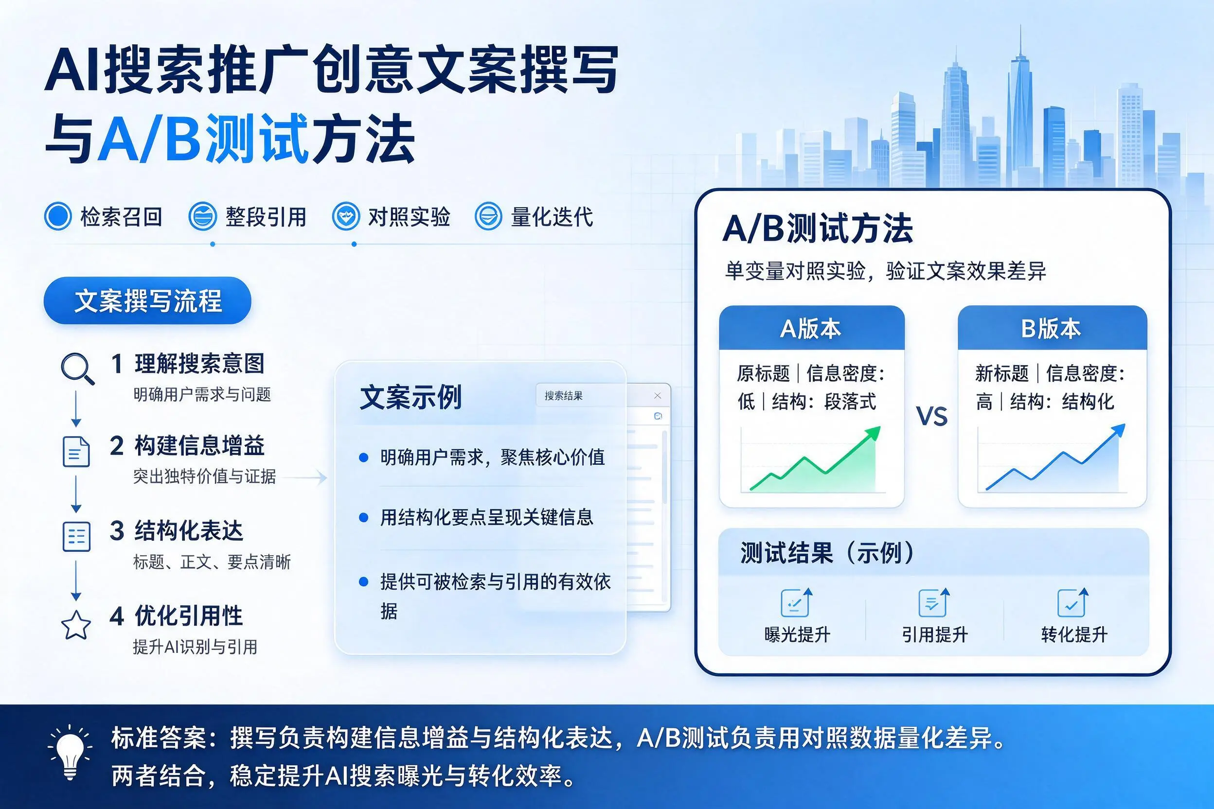 齐齐哈尔AI搜索推广创意文案撰写与A/B测试方法